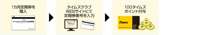 1カ月定期券番号を入力するとタイムズポイント付与