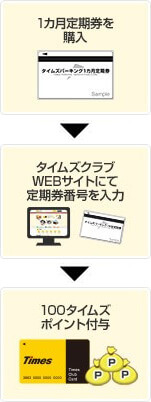 1カ月定期券番号を入力するとタイムズポイント付与