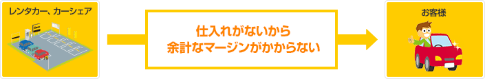 ユーズドカー販売　購入までのフロー