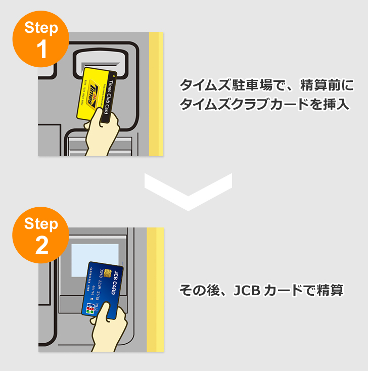 Step1 タイムズ駐車場で、精算前にタイムズクラブカードを挿入 Step2 その後、JCBカードで精算