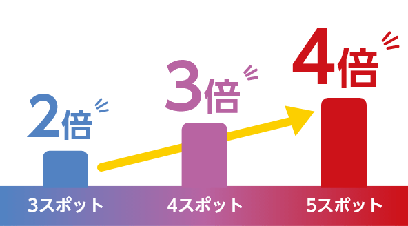 当選確率がUP