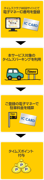 電子マネーid番号登録サービス 免許と一緒に タイムズクラブ