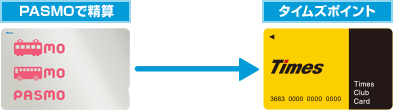 PASMOで精算→タイムズポイント