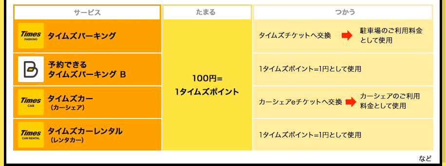 タイムズクラブ 駐車場利用でポイントがたまるタイムズクラブ