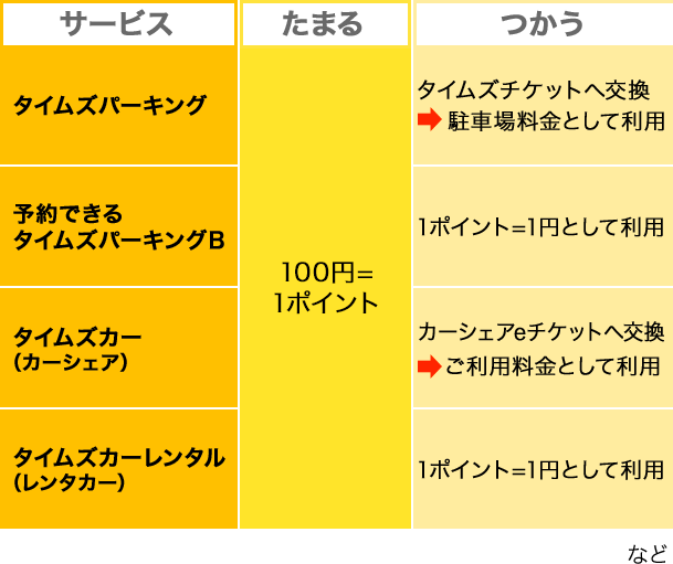 ェアリング 料金 カーシ タイムズ