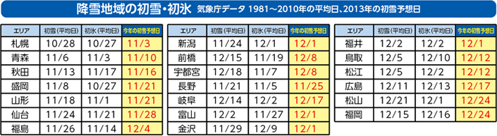 降雪地域の初雪・初氷