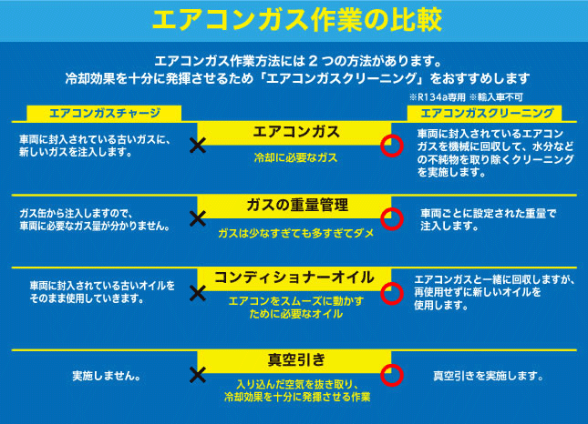 Vol 2 夏本番を前にクルマのリフレッシュ 後編 エアコンガスクリーニング 免許と一緒に タイムズクラブ