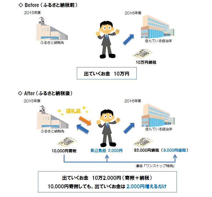 タイムズのふるさと納税を寄付してみた！