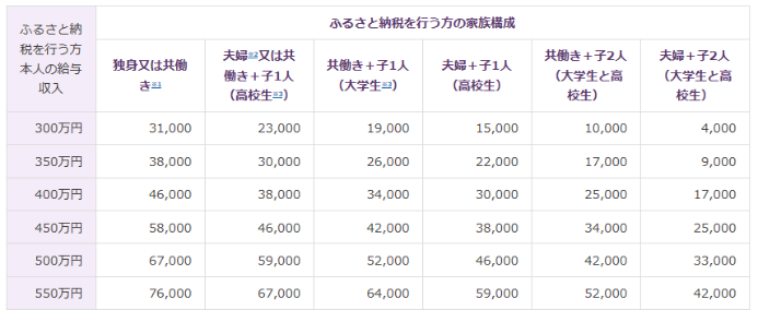 タイムズのふるさと納税を寄付してみた！