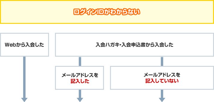 困ったときのフローチャート