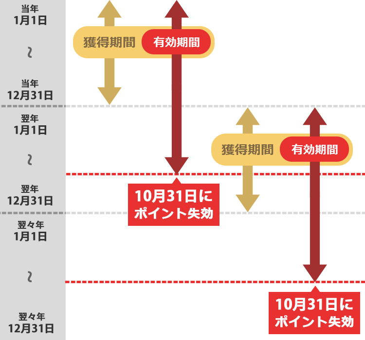 タイムズポイントの有効期限の説明