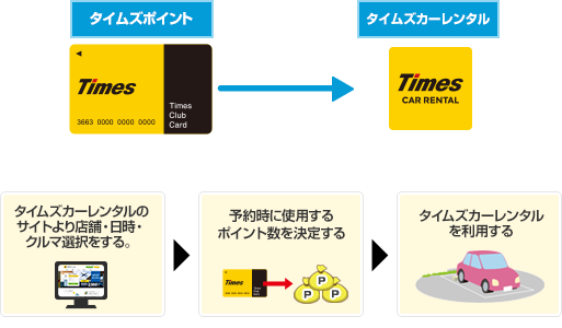 タイムズポイント1ポイント＝1円として、タイムズカーレンタルのご利用料金に充当することができます。
