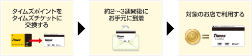 たまったタイムズポイントをタイムズチケットに交換