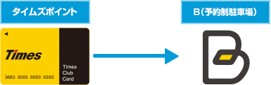 タイムズポイントを予約できるタイムズパーキングBのご利用料金に充当